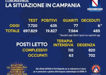 Corona Virus Campania: Totale Positivi: 19.827 i deceduti 485