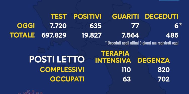 Corona Virus Campania: Totale Positivi: 19.827 i deceduti 485
