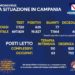 Corona Virus Campania: Totale Positivi: 19.827 i deceduti 485