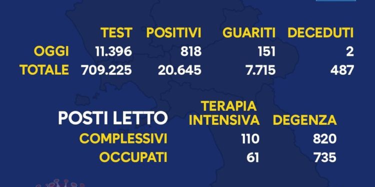 Corona Virus Campania: Totale Positivi: 20.645 i deceduti 487