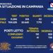 Corona Virus Campania: Totale Positivi: 20.645 i deceduti 487