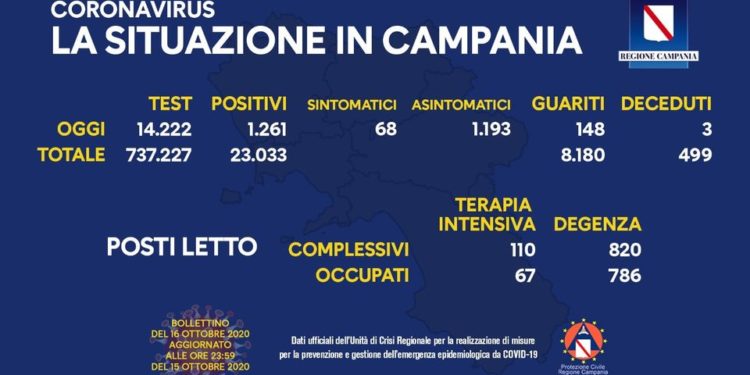 Corona Virus Campania: Totale Positivi: 23.033 i deceduti 499