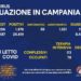 Corona Virus Campania: Totale Positivi: 25.819 i deceduti 501