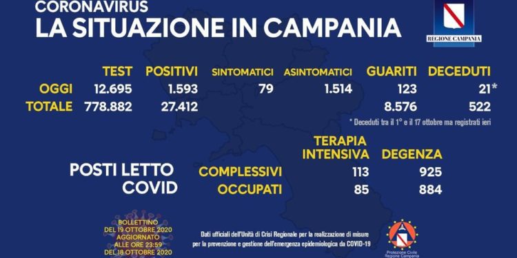 Corona Virus Campania: Totale Positivi: 27.412 i deceduti 522