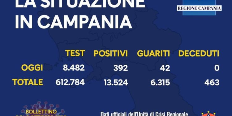Corona Virus Campania: Totale Positivi: 13.524 i deceduti 463