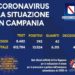 Corona Virus Campania: Totale Positivi: 13.524 i deceduti 463