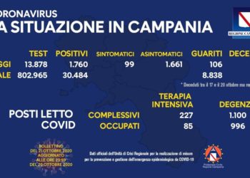 Corona Virus Campania: Totale Positivi: 30.484 i deceduti 545