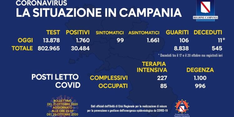 Corona Virus Campania: Totale Positivi: 30.484 i deceduti 545