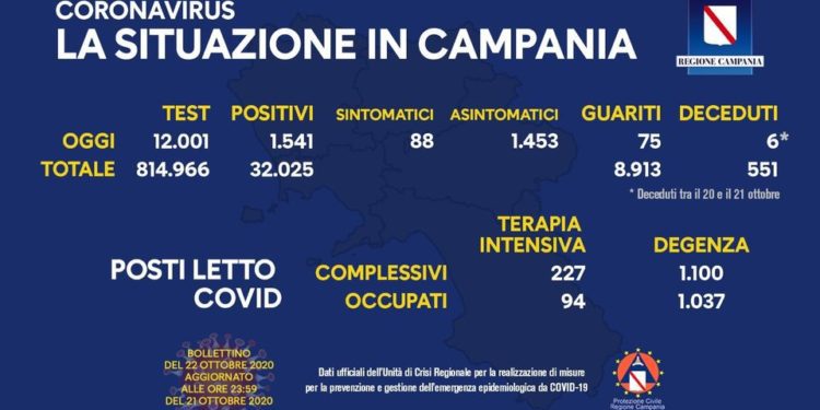 Corona Virus Campania: Totale Positivi: 32.025 i deceduti 551