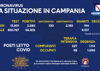 Corona Virus Campania: Totale Positivi: 34.305 i deceduti 563