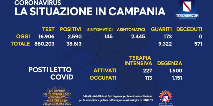 Corona Virus Campania: Totale Positivi: 38.613 i deceduti 571