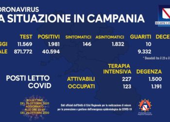 Corona Virus Campania: Totale Positivi: 40.594 i deceduti 587
