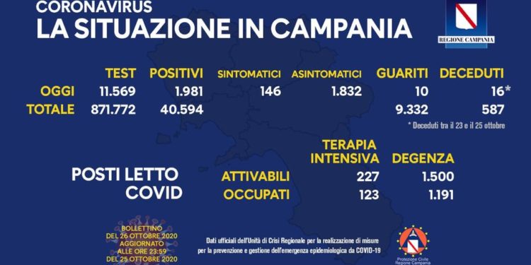 Corona Virus Campania: Totale Positivi: 40.594 i deceduti 587