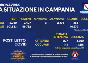 Corona Virus Campania: Totale Positivi: 45.782 i deceduti 624