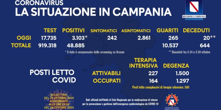Corona Virus Campania: Totale Positivi: 48.885 i deceduti 644