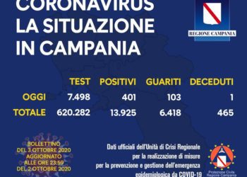Corona Virus Campania: Totale Positivi: 13.925 i deceduti 465