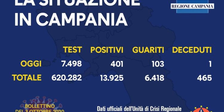 Corona Virus Campania: Totale Positivi: 13.925 i deceduti 465