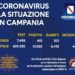 Corona Virus Campania: Totale Positivi: 13.925 i deceduti 465