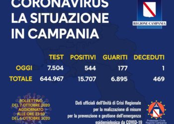Corona Virus Campania: Totale Positivi: 15.707 i deceduti 469