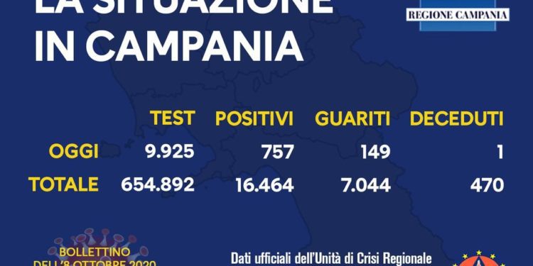 Corona Virus Campania: Totale Positivi: 16.464 i deceduti 470
