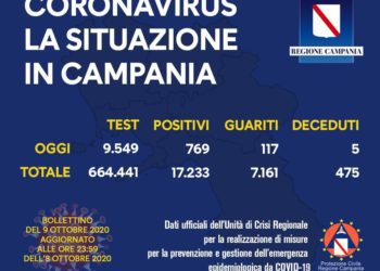 Corona Virus Campania: Totale Positivi: 17.233 i deceduti 475