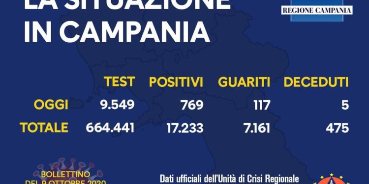 Corona Virus Campania: Totale Positivi: 17.233 i deceduti 475