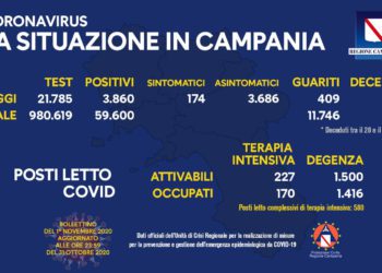 Corona Virus Campania: Totale Positivi: 59.600 i deceduti 676