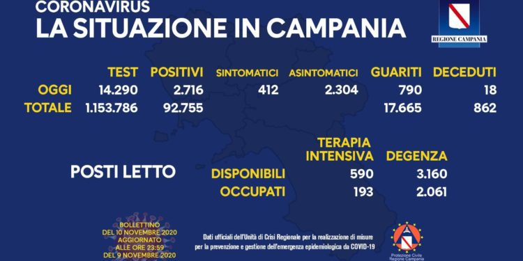 Corona Virus Campania: Totale Positivi: 92.755 i deceduti 862
