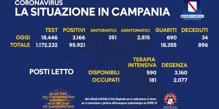 Corona Virus Campania: Totale Positivi: 95.921 i deceduti 896