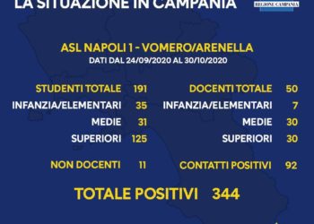Covid-19 Campania: Focus epidemiologici relativi alla scuola