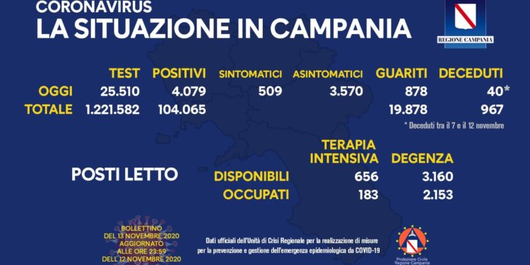 Corona Virus Campania: Totale Positivi: 104.065 i deceduti 967