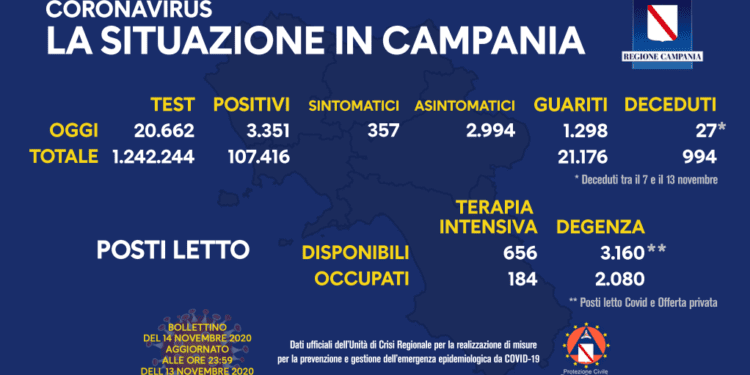Corona Virus Campania: Totale Positivi: 107.416 i deceduti 994