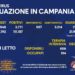 Corona Virus Campania: Totale Positivi: 111.187 i deceduti 1.029