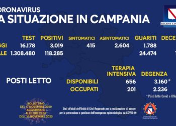 Corona Virus Campania: Totale Positivi: 118.285 i deceduti 1.085