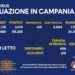 Corona Virus Campania: Totale Positivi: 118.285 i deceduti 1.085