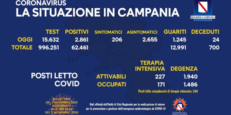 Corona Virus Campania: Totale Positivi: 62.461 i deceduti 700
