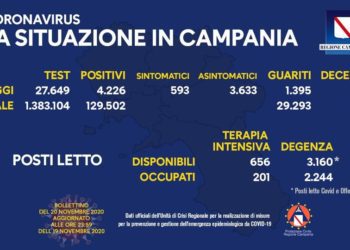 Corona Virus Campania: Totale Positivi: 129.502 i deceduti 1.217