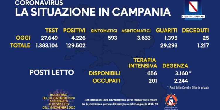 Corona Virus Campania: Totale Positivi: 129.502 i deceduti 1.217