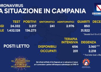 Corona Virus Campania: Totale Positivi: 136.273 i deceduti 1.270