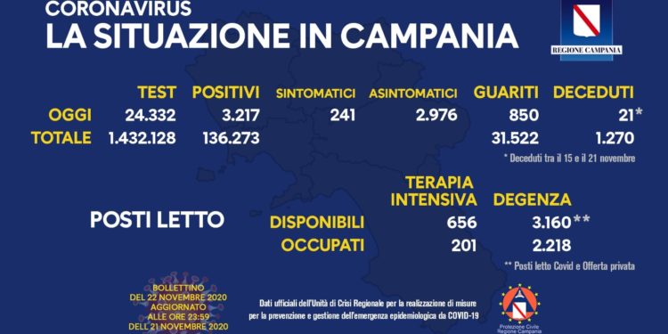 Corona Virus Campania: Totale Positivi: 136.273 i deceduti 1.270