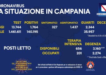 Corona Virus Campania: Totale Positivi: 140.195 i deceduti 1.387