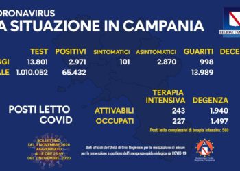 Corona Virus Campania: Totale Positivi: 65.432 i deceduti 724