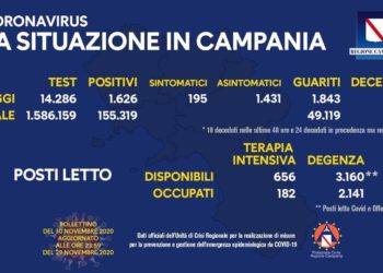 Corona Virus Campania: Totale Positivi: 155.318 i deceduti 1.673
