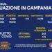 Corona Virus Campania: Totale Positivi: 73.501 i deceduti 756