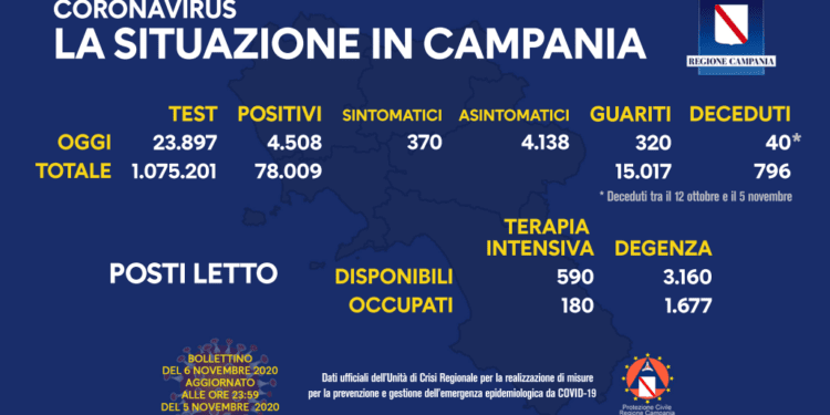 Corona Virus Campania: Totale Positivi: 78.009 i deceduti 796
