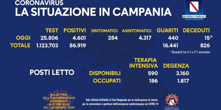 Corona Virus Campania: Totale Positivi: 86.919 i deceduti 826