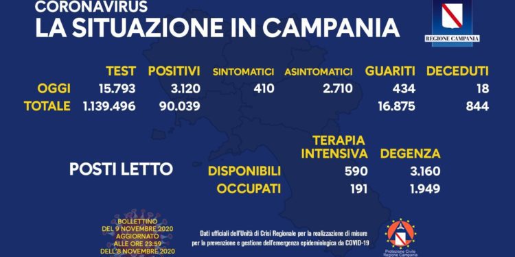 Corona Virus Campania: Totale Positivi: 90.039 i deceduti 844
