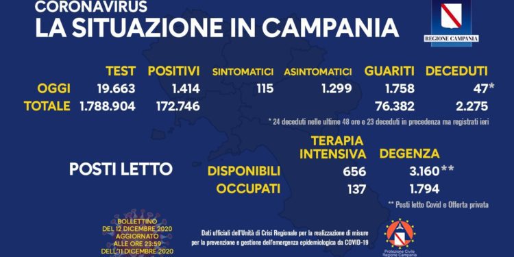 Corona Virus Campania: Totale Positivi: 172.748 i deceduti 2.275