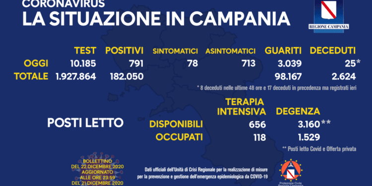 Corona Virus Campania: Totale Positivi: 182.050 i deceduti 2.624
