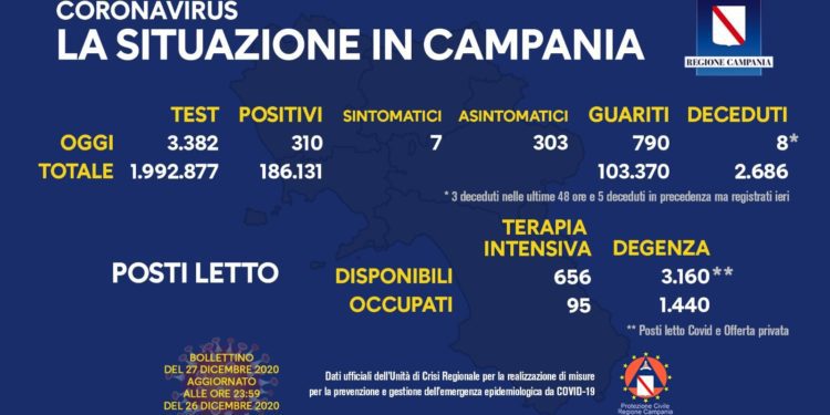 Corona Virus Campania: Totale Positivi: 186.131 i deceduti 2.686